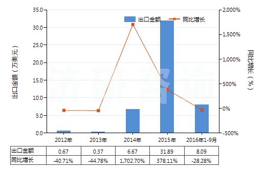 2012-2016年9月中國(guó)巴拉塔膠等及類似的天然樹膠(包括古塔波膠,糖膠樹膠等,膠乳外的初級(jí)形狀或板,片,帶)(HS40013000)出口總額及增速統(tǒng)計(jì)